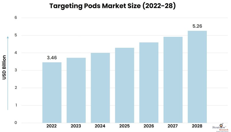 Targeting-Pods-Market-Insights